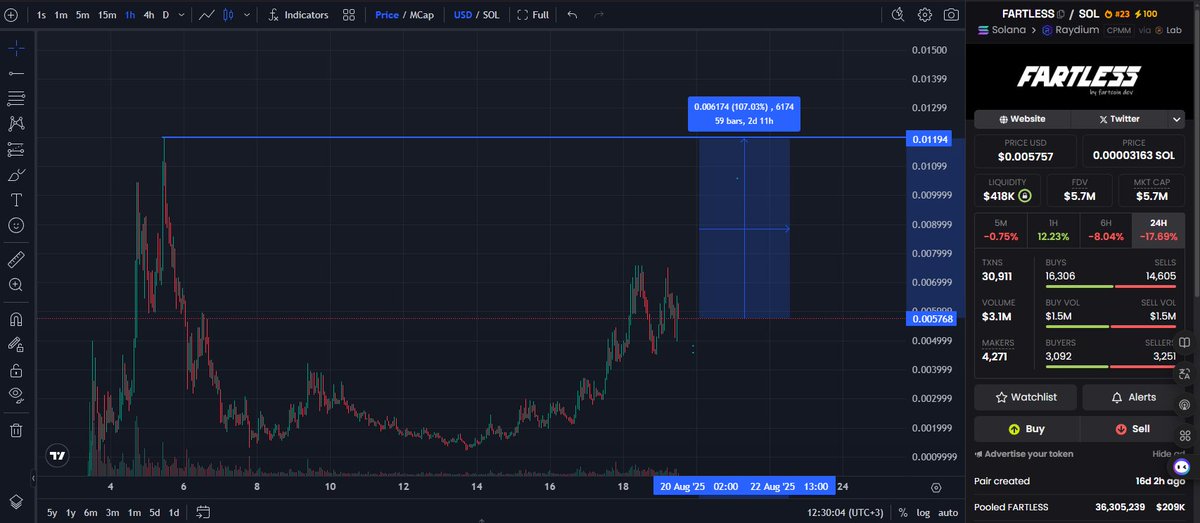 0xLuka_'s tweet image. We are still far from ATH

#FARTLESS provides an excellent opportunity to buy out the double bottom. All those who did not believe in the project have already sold

Only true believers in the @FartLessOfSOL  remain here