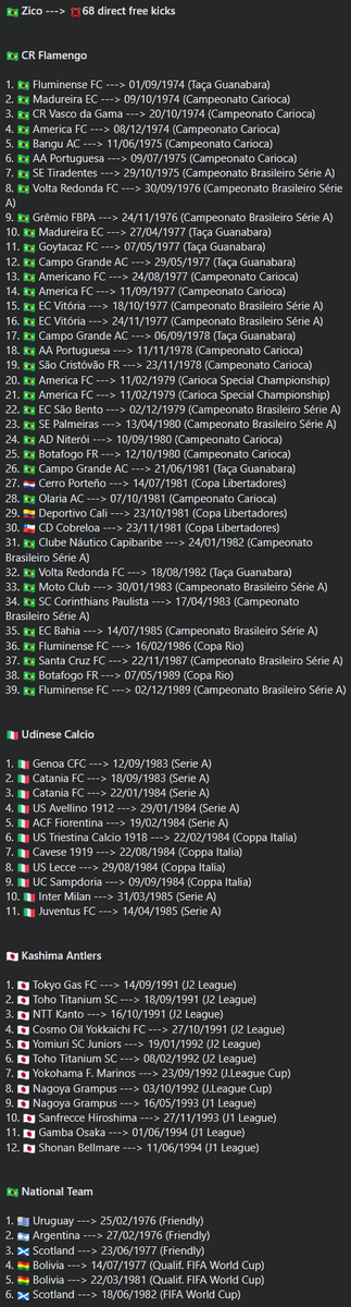 DannyGaucho (@gauchodanny) on Twitter photo ๐จ ๐ง๐ท Zico ๐จ
๐ข68 direct free kicks
๐data from: <a href="/dg_lyncoln/">ใใฐใฉใน, ๐โ๐ ๐ฟ๐ฆ๐๐๐๐๐ โญ๐ต๐ธ</a> ๐จ ๐ง๐ท Zico ๐จ
๐ข68 direct free kicks
๐data from: <a href="/dg_lyncoln/">ใใฐใฉใน, ๐โ๐ ๐ฟ๐ฆ๐๐๐๐๐ โญ๐ต๐ธ</a>