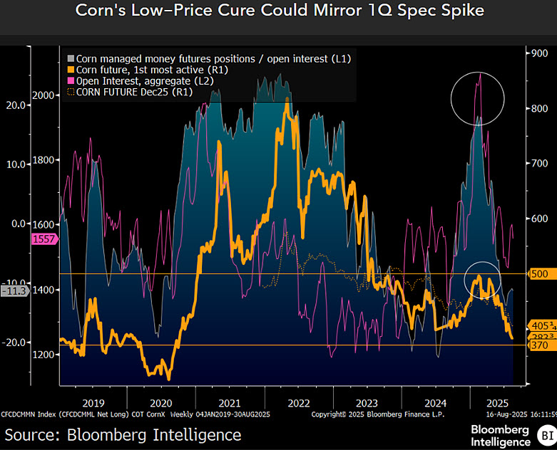 Speculators May Have Fueled Corn's $5 Ceiling and Tilt Toward $3 - The seeds for corn to get too cheap into year-end might have been sown when managed money (hedge funds) stretched too long at the start of 2025.
Full report on the Bloomberg here: blinks.bloomberg.com/news/stories/t… {BI COMD}