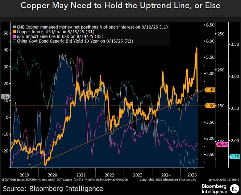 Can Copper Counter Deflating Dominoes?
Hedge fund positions in CME copper are poised for the metal to rebound from its recent pullback, bucking downtrends in crude oil, corn, iron ore and Chinese government-bond yields.
Full report on the Bloomberg here: blinks.bloomberg.com/news/stories/t…