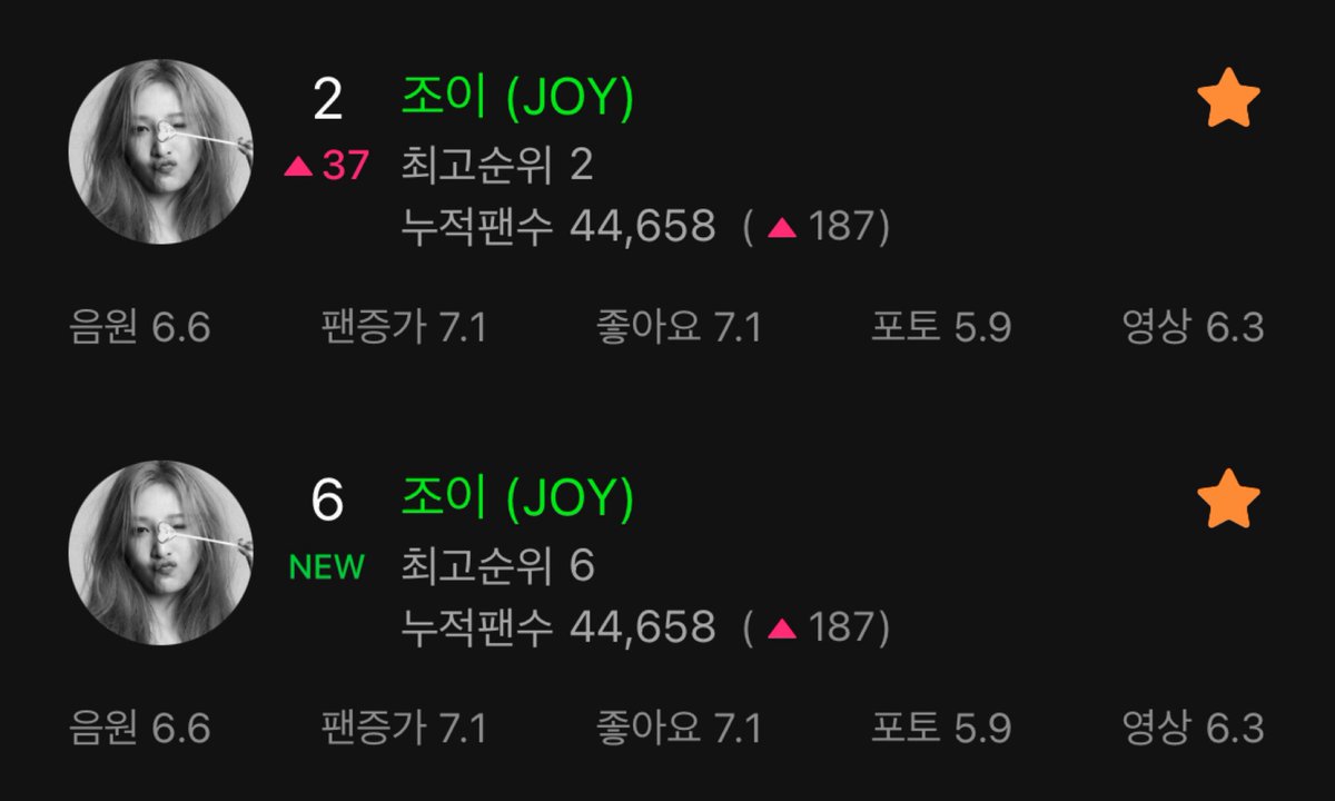 Melon Female Solo Artist Chart
2. #JOY (+37)

Melon Overall Artist Chart
6. #JOY (NEW)