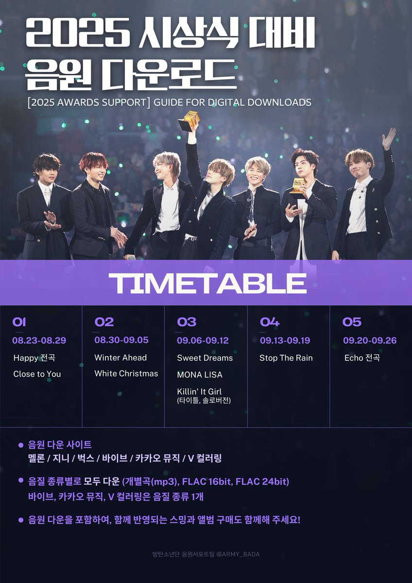 📢 [2025 시상식 대비] 음원 다운 안내 

2025년 시상식에서 방탄소년단 멤버들의 곡들이 좋은 결과를 가지고 올 수 있도록, 계정별로 아직 다운 받지 않은 음원이 있다면, ⭐️9월 말까지⭐️꼭 다운로드해 주세요! 

1. 대부분의 국내 주요 시상식은 써클차트 기준이며, 음원 다운도 포함
2. 시상식 음원