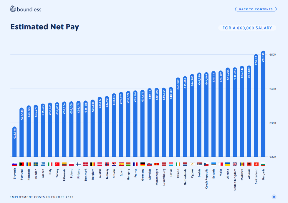 Quanto deve pagare una impresa per poter garantire una ral di 60k a un dipendente nei vari Paesi europei?
Quanto diventano netti?

Nel caso italiano l'azienda dovrà pagare circa 83k e al dipendente resteranno circa 36k. 
In gran parte ciò è dovuto all'enorme aliquota contributiva