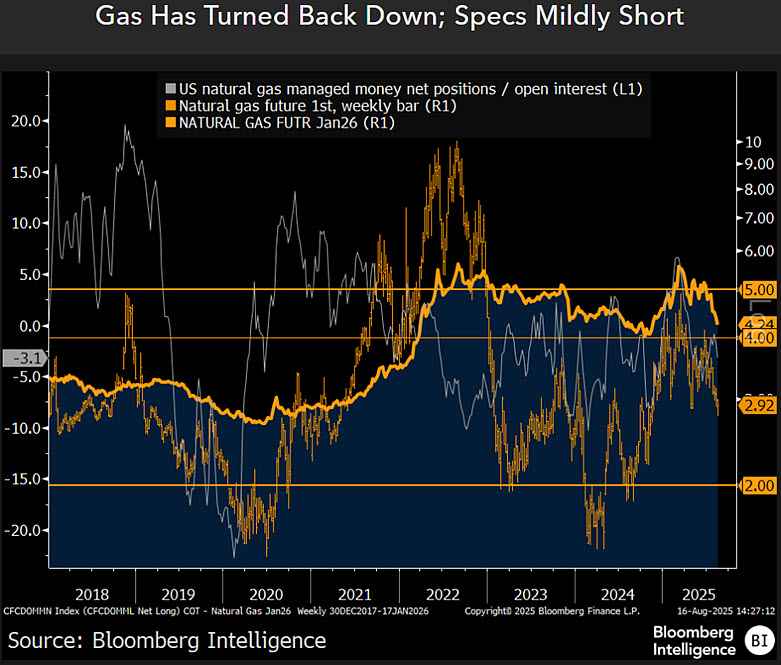 What's Normal for Natural Gas? Back to $2 - 
Whether the front US natural gas future can stay above $4 per million BTUs could be one of the key energy-sector questions approaching the 2025-26 winter. 
Full report on the Bloomberg here: blinks.bloomberg.com/news/stories/t… {BI COMD}