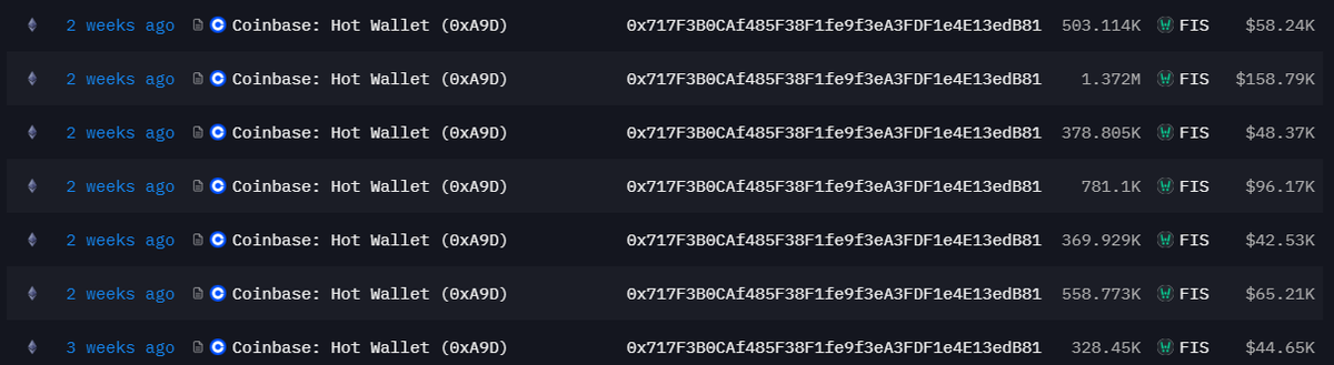 Over 23.347M $FIS (~$2.729M) quietly accumulated by fresh wallets from Coinbase recently  - avg. entry around $0.12 

Top accumulators:
0x717F…dB81 → 4.29M $FIS (~$497K)
0xC095…efE9 → 4.24M $FIS (~$491K)
0x924f…AfA0 → 4.24M $FIS (~$491K)
0x559c…FDB2 → 4.02M $FIS (~$466K)
