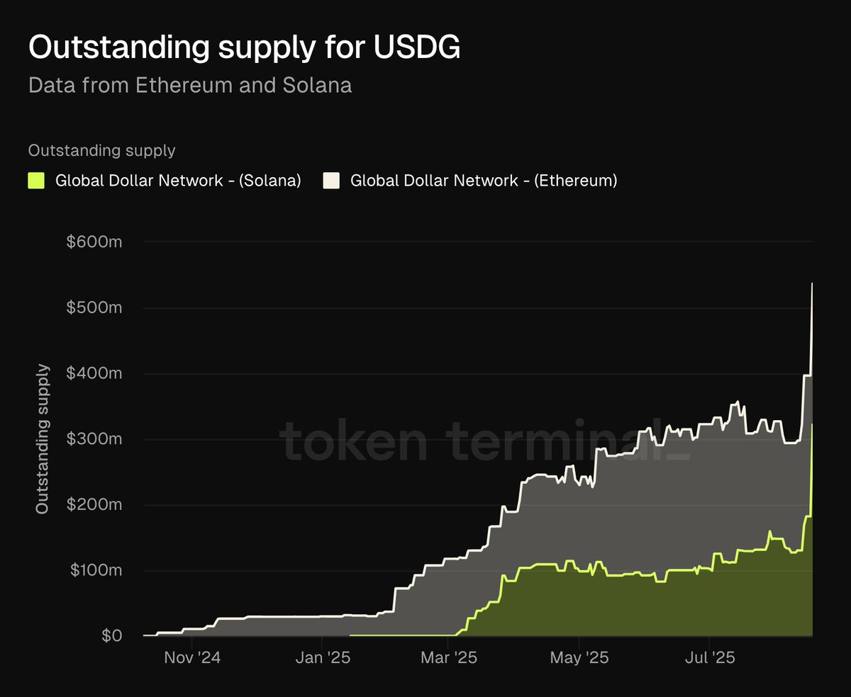 显示 USDG 在 Ethereum 和 Solana 未偿供应量的图表