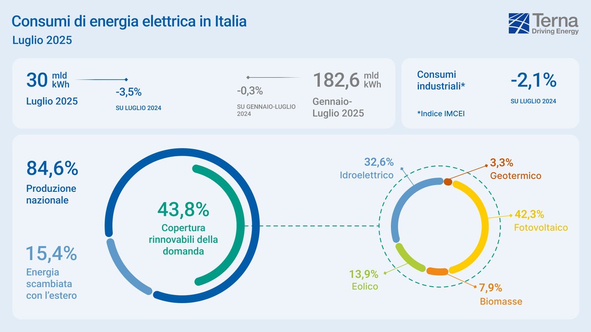 #ConsumiElettrici Italia: a luglio in diminuzione del 3,5% rispetto allo stesso mese del 2024. Il dato della domanda corretto dall’effetto temperatura (-0,4°C vs luglio 2024) è -2%.

🌱 Le #rinnovabili hanno coperto circa il 44% del fabbisogno elettrico nazionale. Crescita a due