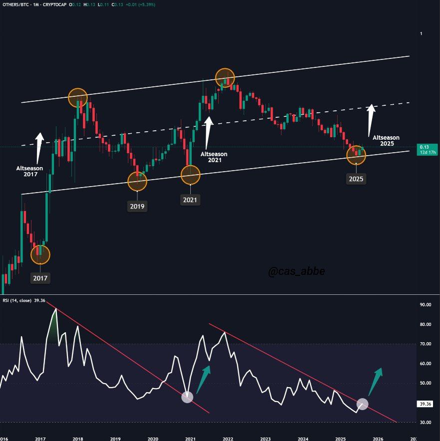 Others/BTC pair has bottomed for this cycle.

The Retest of 7-yr support trendline has happened.

Monthly RSI went to its lowest level in 8+ years.

This is a once in cycle signal and most people aren't paying attention to it.

But if Others/BTC has bottomed out, why aren't alts