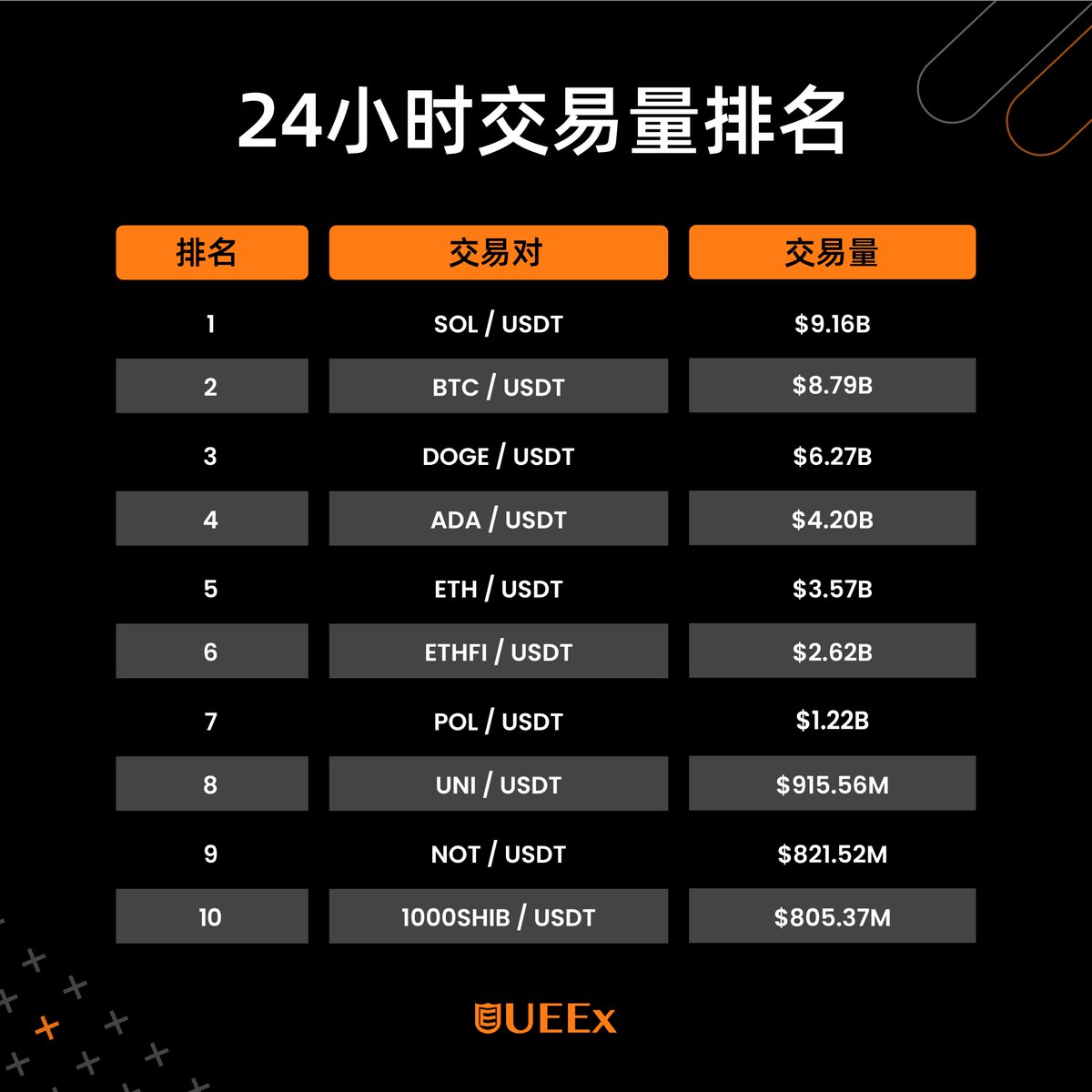 📊 24小时交易量排名前3 🚀 1️⃣ SOL / USDT $9.16B 2️⃣ BTC / USDT $8.79B 3️⃣ DOGE /  USDT $6.27B 紧跟市场动态，把握最佳交易时机！ #UEEx #加密货币#交易量#市场趋势