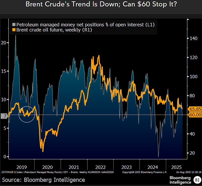 Brent Crude's Next Battle Could Be $60 Support - 
The last time Brent crude oil futures closed below $60 a barrel was on the way up in 2021. Reversing that rally is the prevailing trajectory.
Full report on the Bloomberg here: blinks.bloomberg.com/news/stories/t… {BI COMD}
#crudeoil #energy