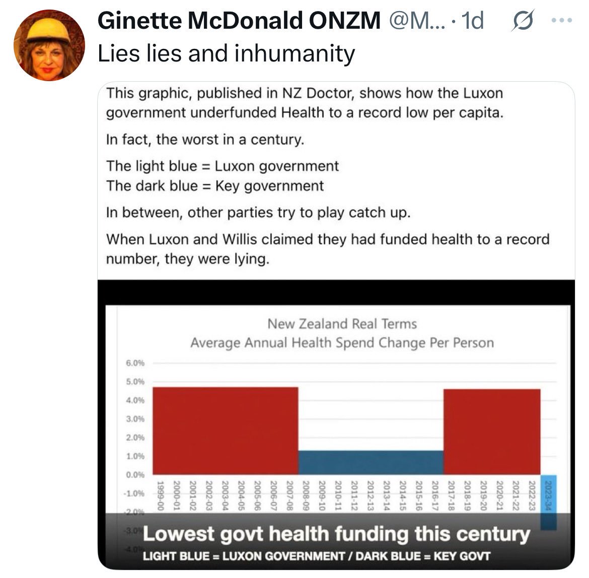 This graphic, is from NZDoctor. Luxon’s #National govt underfunded Health to a record low, per capita,
The worst in a century:
Light blue = #Luxon govt
Dark blue = #Key govt
In between, parties try to fix it. Luxon &amp; Willis claimed they’d funded #health to a record number= #Lies