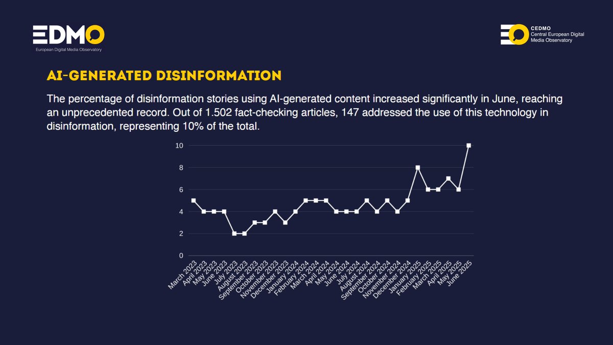 🚨 AI Disinformation Hits Record Levels

10% of all fact-checking articles from the <a href="/EDMO_EUI/">European Digital Media Observatory</a>  network in June dealt with false content created by #AI – the highest share since March 2023.

Which narratives were spread using AI?

Read more in the EDMO Fact-checking Brief below 👇