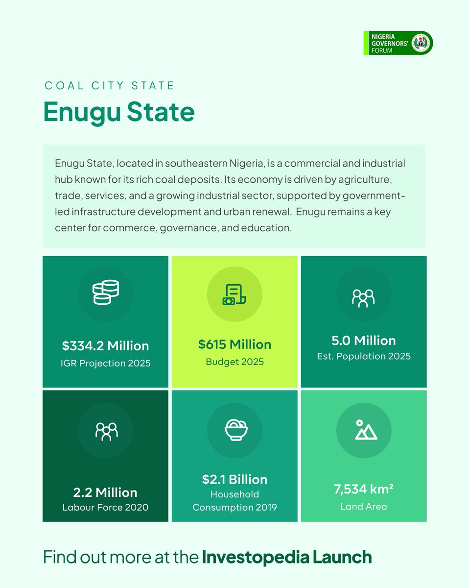 NGFSecretariat's tweet photo. #Statespotlight Enugu State
Enugu State also known as the coal city state holds a legacy as an energy hub and is now diversifying into agriculture, manufacturing, and services. Strategically located in the South-East, Enugu connects major economic corridors, offering investors access to regional and national markets.
With an emerging focus on renewable energy, agro-processing, and tourism, coupled with a stable and business-friendly environment, Enugu is positioning itself as a destination for sustainable, high-impact investments.
#Investopedia2025