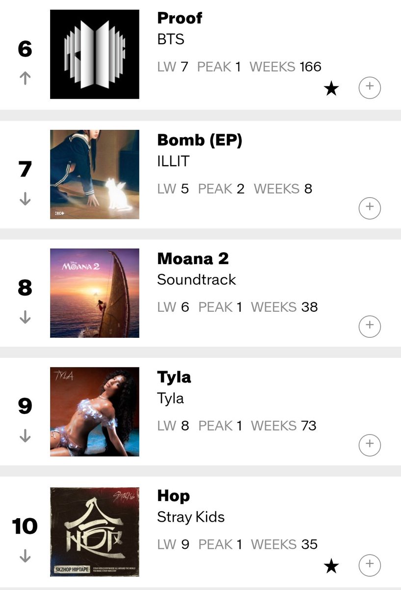 HTSChart's tweet photo. 🇺🇸 Billboard
#WorldAlbums
08.23

#1 #BABYMETAL #METALFORTH 🆕
#2 #TXT #TOGETHER (-1)
#3 #ENHYPEN #DESIRE_UNLEASH (=)
#4 #ATEEZ #GOLDENHOUR_Part3 (=)
#5 #BTS #PTD_ON_STAGE_LIVE (-3)
#6 #BTS_Proof (+1)
#7 #ILLIT_bomb (-2)
#10 #StrayKids #HOP (-1)
#11 #StrayKids #ATE (-1) https://t.co/zKaNH3HGrZ