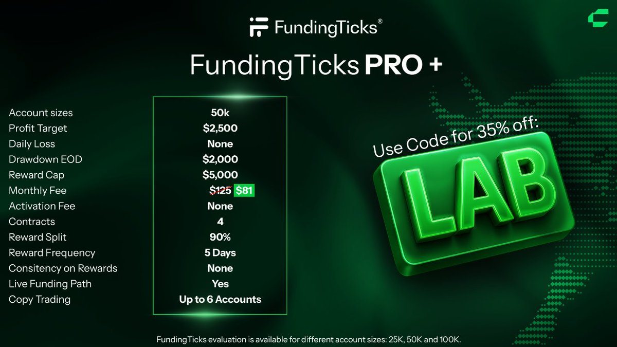 kane🧪 (@_traderkane) on Twitter photo Picked up 6 50k Pro+ accounts from <a href="/fundingticks/">FundingTicks</a>
5k payout per account every 5 days is the main thing that attracted me to it, I'm sure you're all gonna ask why not 25ks. I like having more drawdown, always felt smaller accounts ruin me. Picked up 6 50k Pro+ accounts from <a href="/fundingticks/">FundingTicks</a>
5k payout per account every 5 days is the main thing that attracted me to it, I'm sure you're all gonna ask why not 25ks. I like having more drawdown, always felt smaller accounts ruin me.