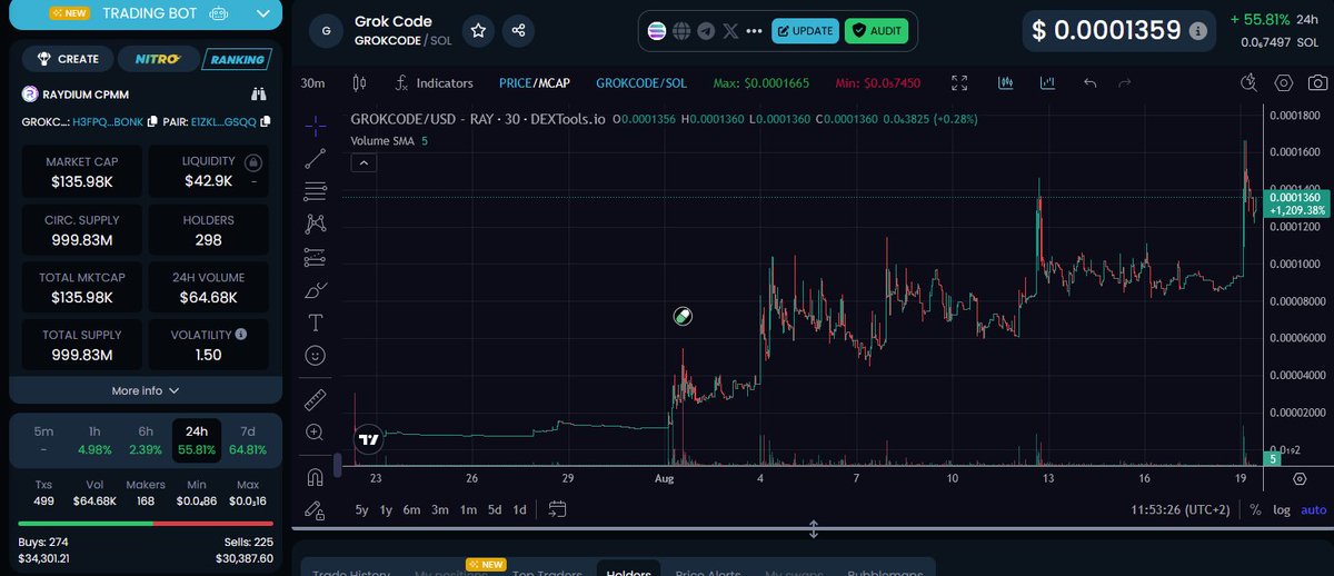 Mo_XTV's tweet image. This chart is about to do a massive #godcandle once grokcode is out and @elonmusk mutes all competitors - again!
#GROKCODE $GROKCODE