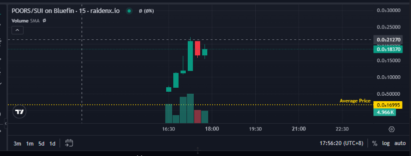 It’s already bonded and currently sitting at $180K

believe in something. 

$BLUB $POOR <a href="/blastdotfun/">blast</a>