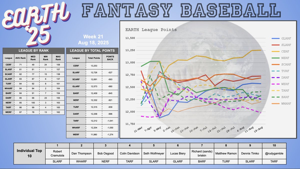 Weekly 🌎<a href="/EarthFantasyBB/">EARTH Fantasy Baseball</a> Table for Week 21.

#CERF still running way out front. Tight battle for 2nd. #NERF slide continues

<a href="/Bobbybigbucks/">Bob Cramutola</a> holds 1st

<a href="/RunDMcD/">Less than Dave</a>