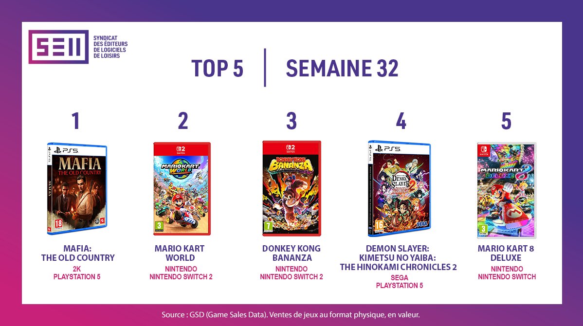 [Semaine 32] Nouveau Top 5 disponible
#MafiaTheOldCountry prend la tête du classement🏆 #MarioKartWorld et #DonkeyKongBananza reviennent dans le top
Rendez-vous sur notre site pour découvrir les Top 5  précédents et accédez aux Top 3 par plateforme bit.ly/SELL_Top5