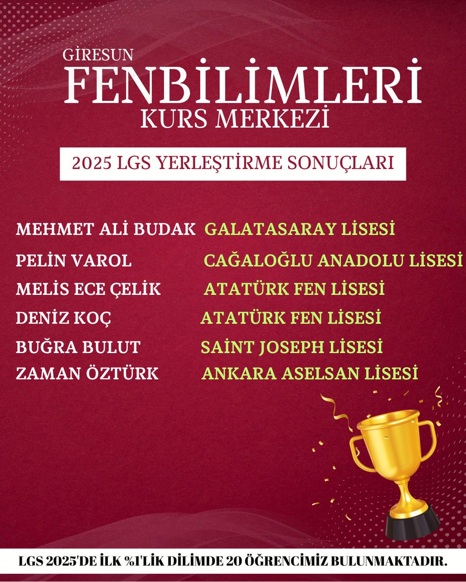 GFenbilimleri's tweet photo. LGS 2025'te Giresun'da Zirvedeyiz.104 Öğrencimizin 86'sı Fen Liselerine,kalan 18 Öğrencinin tamamı Nitelikli Okullara Yerleşmiştir.8 Öğrencimiz Türkiye Derecesi yapmıştır.
#giresunfenbilimleri #şampiyonlarınkursu #giresunkurs #giresuneğitim https://t.co/5mKFwvEzpM