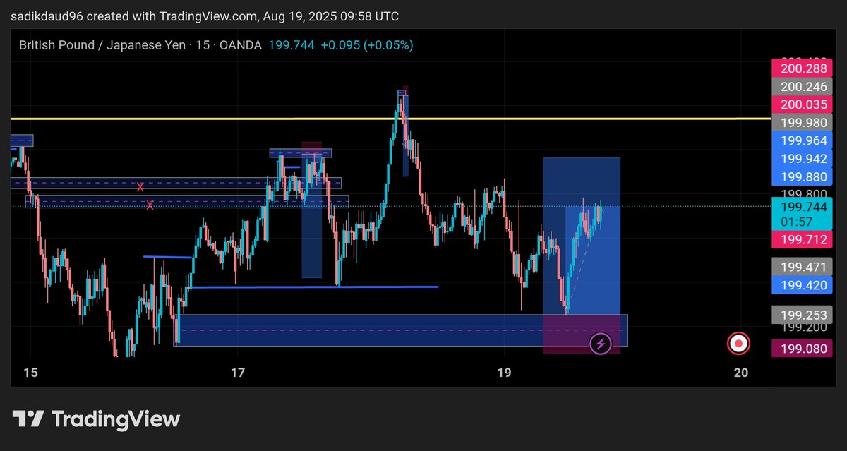 Already on 3RR Buy🔺️ on GbpJpy..... still moving.....trading is patience.
