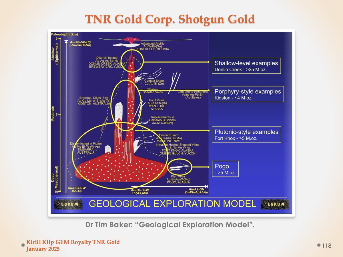 #ShotgunGold Lang’s &amp; Baker’s 2001 academic study specifically identifies both projects as "major porphyry granite related gold deposits" that are related to widespread magmatic gold mineralising event. Riveting stuff. What it implies in layman’s terms...
kirillklip.blogspot.com/2025/08/gold-i…