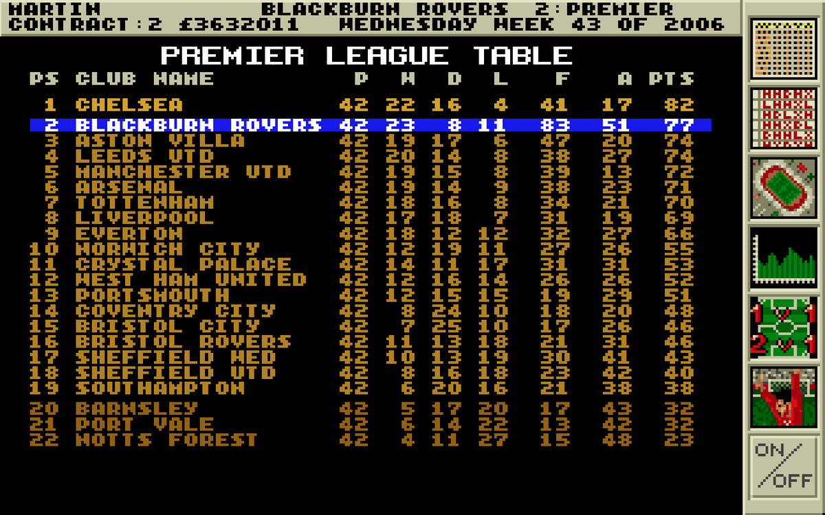 g00nFM's tweet photo. Season 14

A bonkers season where the results seemed even more random than usual. Managed to hold onto 2nd place in the end.

Big upgrade on the goalkeeper position, not that it really helped.

Out of all cups relatively early, even the CWC that we somehow played in again. https://t.co/iHAn29FtR3