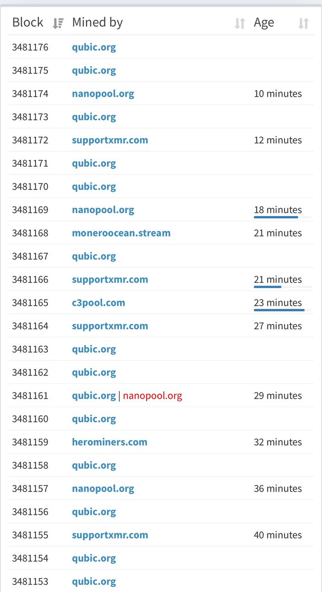 Matt_xdc's tweet photo. $Qubic absolutely starting to chew up the monero blocks 🔥🔥🔥 https://t.co/UK2aVPEAYo