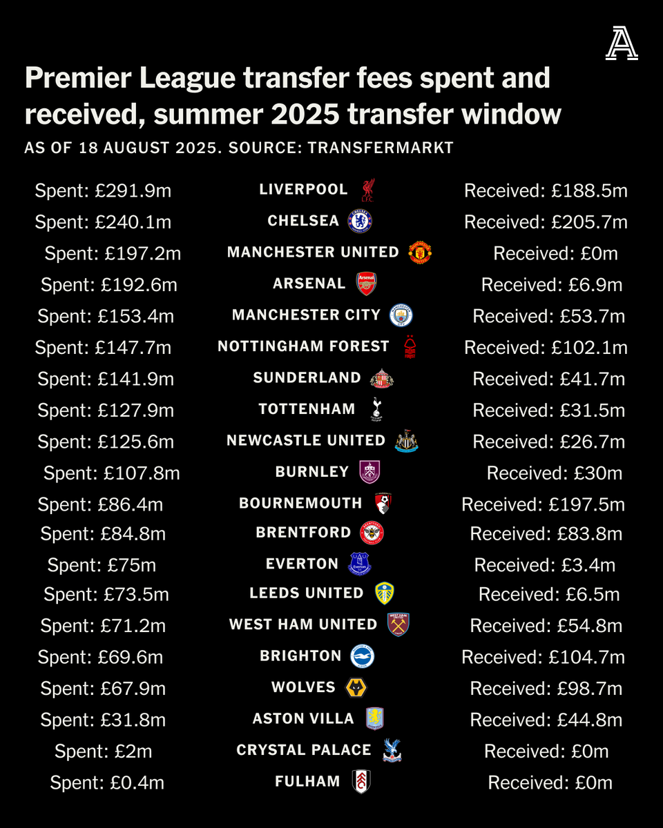 The transfer window closes in less than two weeks — this is how much each Premier League club has spent, and received, so far this summer...