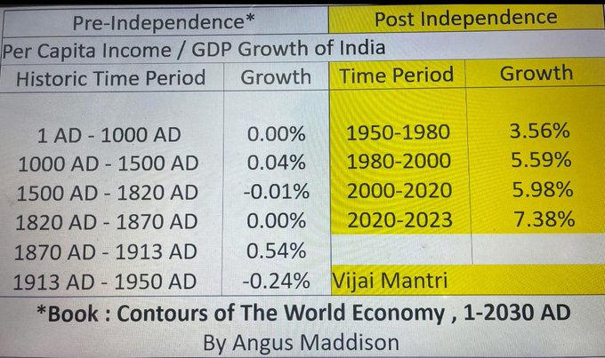 PrintMlambo's tweet photo. 79th Independence Day

Some fascinating facts about Independent India.

We are at a crucial juncture in the history of our civilisation. At this moment, it’s important to reflect on what we have achieved — to give ourselves the confidence to face the future with courage, https://t.co/bsUYstiI3c