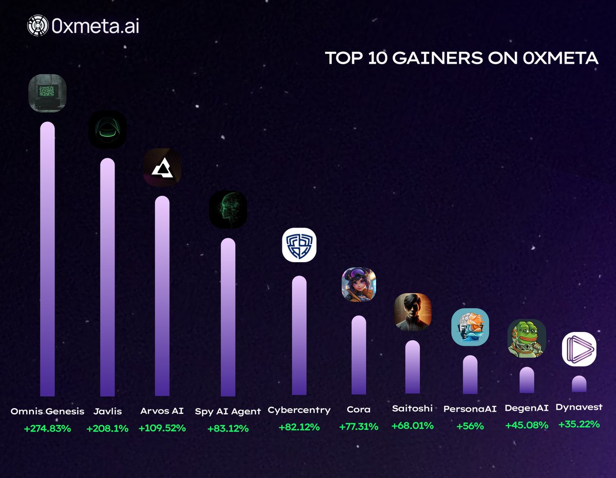 0xMeta AI (@0xmeta_ai) on Twitter photo Top 10 gainers on virtuals (24h) <a href="/virtuals_io/">Virtuals Protocol</a>
Virtual AI Agents Are Heating Up: 100%+ Gains Signal Major Traction
The Virtuals ecosystem is on fire right now, and the numbers don’t lie. In the last 24 hours alone, multiple AI agents have posted jaw-dropping gains of 100% and Top 10 gainers on virtuals (24h) <a href="/virtuals_io/">Virtuals Protocol</a>
Virtual AI Agents Are Heating Up: 100%+ Gains Signal Major Traction
The Virtuals ecosystem is on fire right now, and the numbers don’t lie. In the last 24 hours alone, multiple AI agents have posted jaw-dropping gains of 100% and