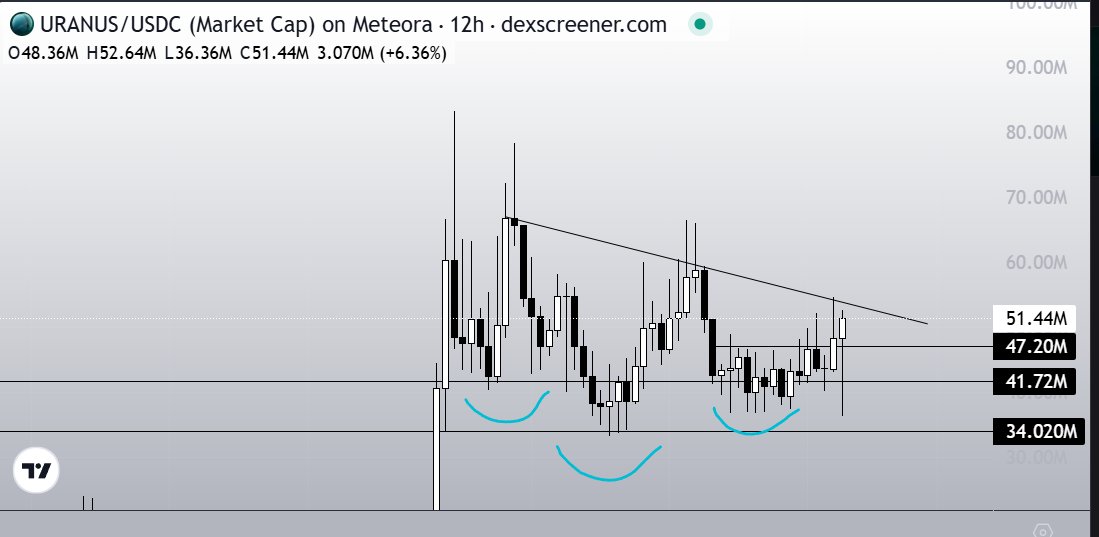 Gm 🍵

While the market is doing gay, our entry on the right shoulder of the Inverse H&amp;S at $uranus is doing good

Breaking out the neck line and we send to ATH's

A better market condition would help I guess? 

Relative strengh here, very nice to see