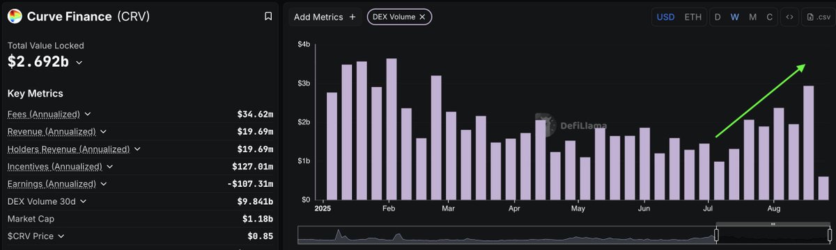 Karl Marx OnChain (@km_crypto1) on Twitter photo NOTICE: After half a year, <a href="/CurveFinance/">Curve Finance</a> 's recent weekly DEX volume is back at the $2.9B.
πππ NOTICE: After half a year, <a href="/CurveFinance/">Curve Finance</a> 's recent weekly DEX volume is back at the $2.9B.
πππ