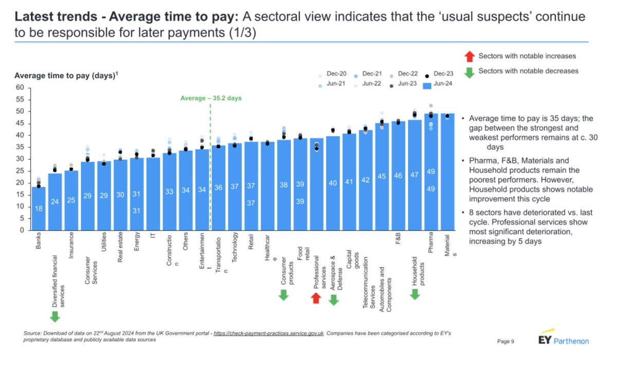 📊 Average time to pay across industries in UK is 35+ days.
In pharma, F&amp;B or materials, it climbs to 50 days.
Late payments are not rare, they are systemic.

That is why we built Paycifi: programmable escrow to secure funds before trouble starts.

#Web3 #B2Bpayments #Escrow
