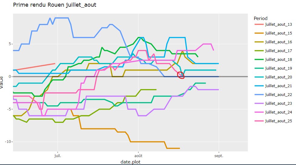 CPT Rouen basis back around 0 €/t over SEP25. Thin volumes.