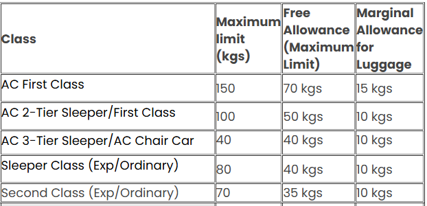 Like airports, railways will now regulate baggage weight and size. Here’s how much luggage passengers can carry.🚆🇮🇳

(News Reports)