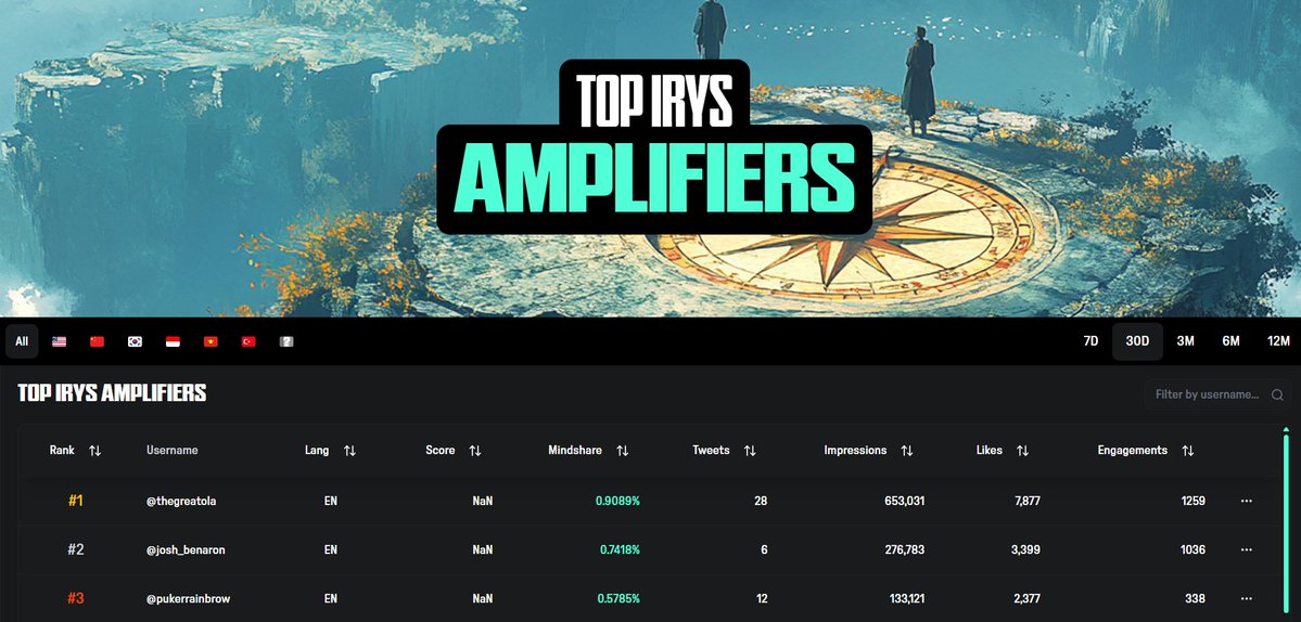 PenguinWeb3 (@penguinweb3) on Twitter photo if you yapping <a href="/irys_xyz/">Irys (✧ᴗ✧)</a> or are just curious to check out the leaderboard of the top 1000 yappers
irys has created a leaderboard for this, and you can view leaderboards by different regions
if you're interested: kaito.irys.xyz if you yapping <a href="/irys_xyz/">Irys (✧ᴗ✧)</a> or are just curious to check out the leaderboard of the top 1000 yappers
irys has created a leaderboard for this, and you can view leaderboards by different regions
if you're interested: kaito.irys.xyz