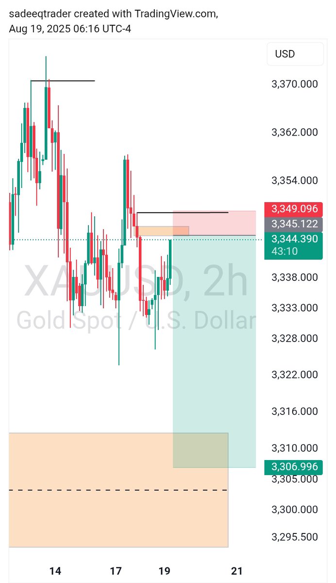 #XAUUSD 2H fvg 👀