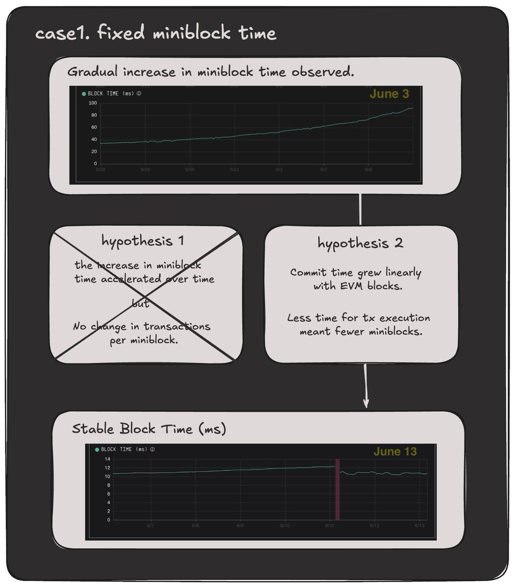 hyeon__dev's tweet image. &quot;Measure, Then Build&quot; - Core Principle of MegaETH

TL;DR
• Blockchain performance has long been defined by simple metrics like TPS, but these numbers don&apos;t capture real-world issues like latency and bottlenecks. This &quot;measurement-free conjecture&quot; leads to flawed solutions.

•…