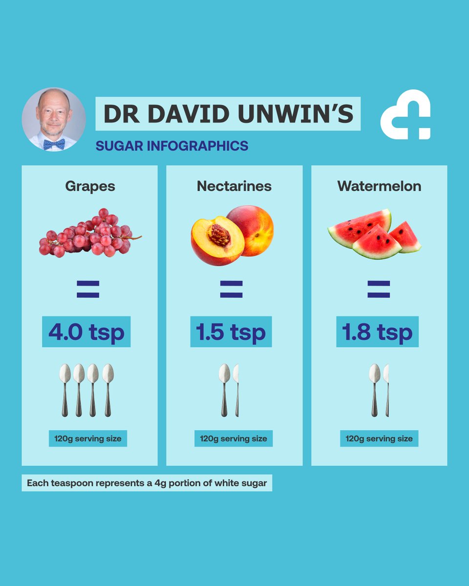 Public Health Collaboration (@phcukorg) on Twitter photo Some fruits spike your blood sugar more than others, and the difference might surprise you.
This visual from Dr. David Unwin (<a href="/lowcarbGP/">Dr David Unwin</a> ) helps us see how sugary different fruits really are. Each teaspoon = 4g of sugar.
Per 120g serving:
🍇 Grapes = 4.0 teaspoons of sugar
🍑 Some fruits spike your blood sugar more than others, and the difference might surprise you.
This visual from Dr. David Unwin (<a href="/lowcarbGP/">Dr David Unwin</a> ) helps us see how sugary different fruits really are. Each teaspoon = 4g of sugar.
Per 120g serving:
🍇 Grapes = 4.0 teaspoons of sugar
🍑
