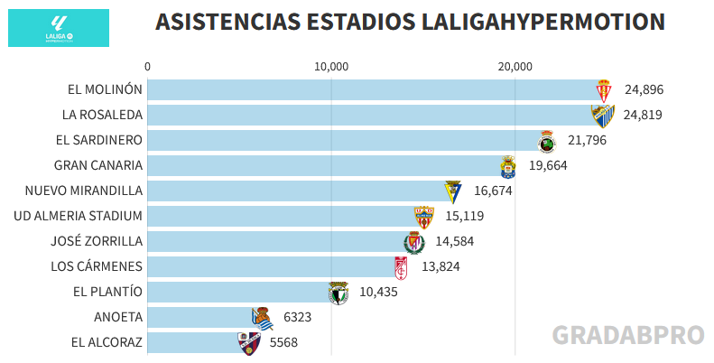 El Molinón supera a La Rosaleda en asistencia en la jornada 1 (vía @gradabpro).