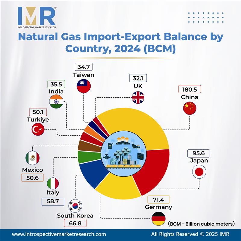 🌍 𝐆𝐥𝐨𝐛𝐚𝐥 𝐍𝐚𝐭𝐮𝐫𝐚𝐥 𝐆𝐚𝐬 𝐓𝐫𝐚𝐝𝐞 𝐃𝐲𝐧𝐚𝐦𝐢𝐜𝐬 𝐢𝐧 𝟐𝟎𝟐𝟒 ⚡

Energy security and sustainability drive trade, with natural gas central to the shift.

𝐔𝐧𝐝𝐞𝐫𝐬𝐭𝐚𝐧𝐝 𝐭𝐡𝐞 𝐑𝐞𝐩𝐨𝐫𝐭👉 introspectivemarketresearch.com/reports/natura…

#NaturalGas #energysecurity #Gas