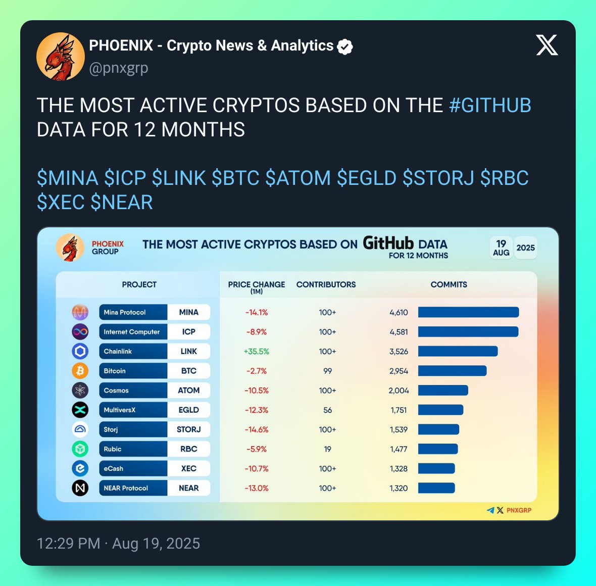 xFabric (@xfabricos) on Twitter photo 🚨 JUST IN: <a href="/MultiversX/">Multiversᕽ</a> ranks #6 in development activity based on GitHub data for the past 12 months, with over 45% of repositories still private.
Source: PHOENIX 🚨 JUST IN: <a href="/MultiversX/">Multiversᕽ</a> ranks #6 in development activity based on GitHub data for the past 12 months, with over 45% of repositories still private.
Source: PHOENIX