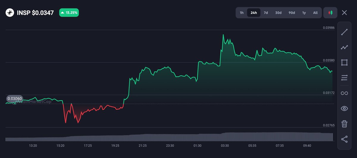 Been watching one of the few coins flashing green today.

But price isn’t the main story.
The Info-Fi campaign is.

It’s one of the most unique campaigns in the space right now, and participation is simple.

If TAO continues to build momentum, $INSP could be next in line.

Eyes
