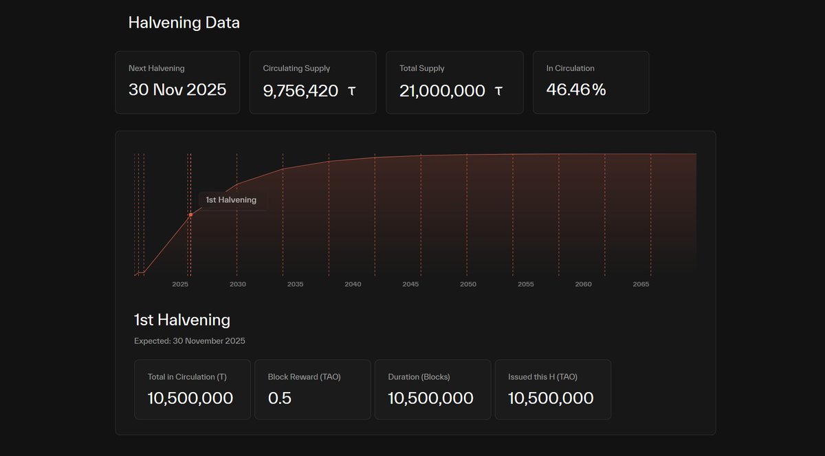 The first ever #Bittensor Halvening will take place in around 100 days

Block rewards will be cut from 1 $TAO per block, to 0.5 $TAO per block

With circulation hitting 10.5m.. 50% of $TAO will be in circulation

History in the making ⚫️

$TAO
