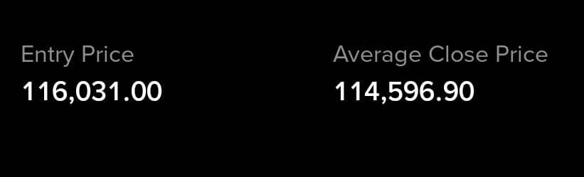 Caught a sell continuation on BTC. 

I hit a trifecta!

$BTC