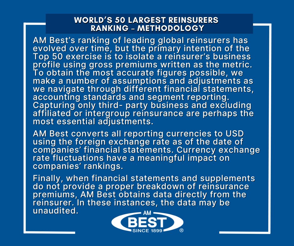 AMBestCo's tweet photo. Learn: https://t.co/Dat81sVBJk
Swiss Re’s adoption of #IFRS17 resulted in some shifts atop #AMBest’s rankings of the world’s largest #reinsurers, which differ based on accounting standards.
#insurance #globalreinsurance #AMBestTop50 #AMBestResearch #AMBestMarketSegmentReport https://t.co/LxExA5gmE2