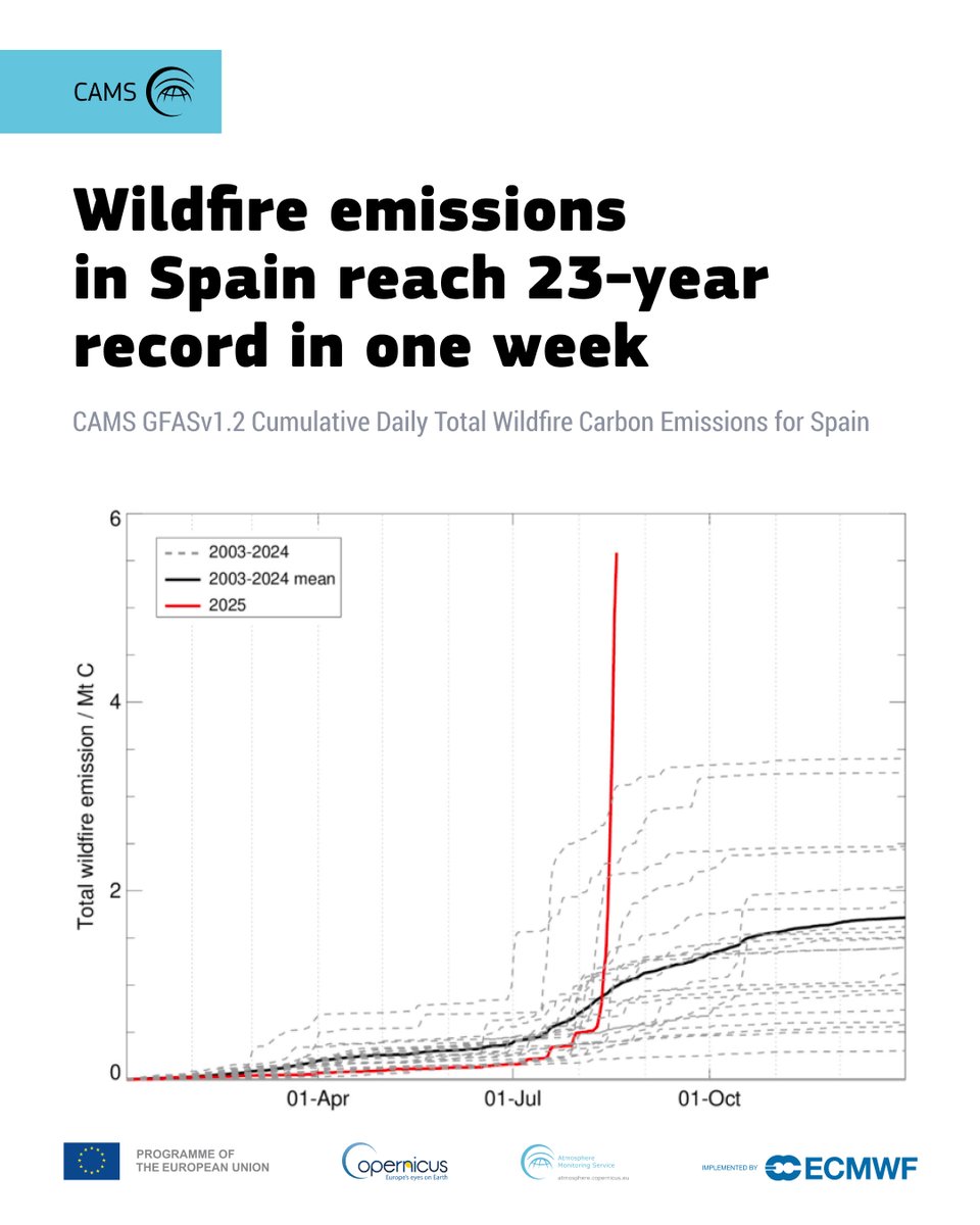 #Wildfires in Spain have reached record emissions in just one week according to our #CopernicusAtmosphere data. Heatwaves &amp; drought are fueling fires, forcing evacuations &amp; worsening air quality hundreds of km away. 🔥 Read the article for details 
atmosphere.copernicus.eu/spain-below-av…