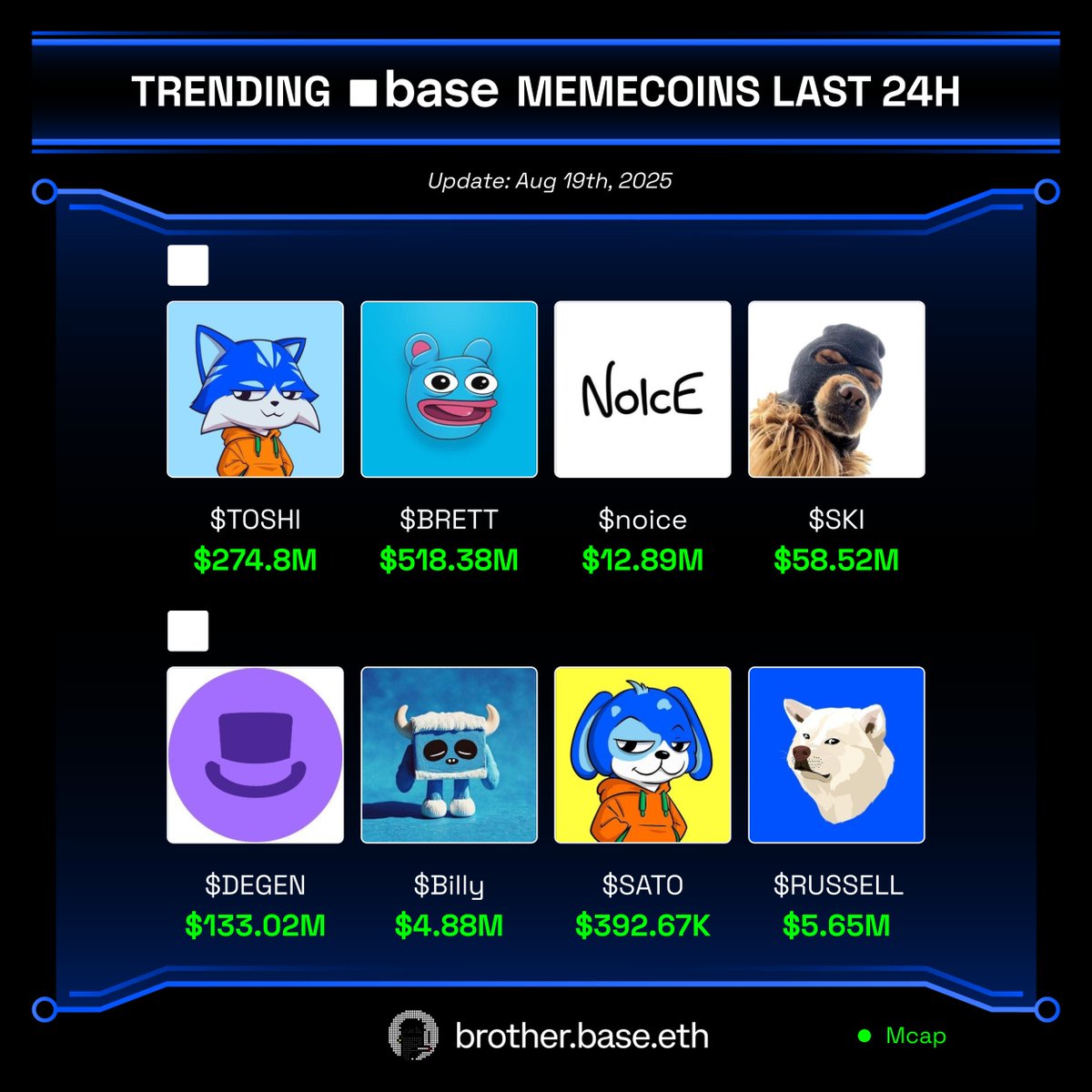 Starknet Hub🦇🔊| Fan (@starknethub) on Twitter photo 📈Trending memecoins on Base in the last 24 hours
Which plays are you feeling bullish on? 👇
$TOSHI <a href="/Toshi_base/">TOSHI</a>
$BRETT <a href="/BasedBrett/">Brett</a>
$noice <a href="/noicedotso/">noice</a>
$SKI <a href="/Ski_CTO/">Ski Mask Dog</a>
$DEGEN <a href="/degentokenbase/">Degen 🎩</a>
$Billy <a href="/BillyOnBase69/">Parody (Billy)</a>
$SATO <a href="/Satothedog/">Sato The Dog</a>
$RUSSELL <a href="/RussellDogCTO/">Russell</a> 📈Trending memecoins on Base in the last 24 hours
Which plays are you feeling bullish on? 👇
$TOSHI <a href="/Toshi_base/">TOSHI</a>
$BRETT <a href="/BasedBrett/">Brett</a>
$noice <a href="/noicedotso/">noice</a>
$SKI <a href="/Ski_CTO/">Ski Mask Dog</a>
$DEGEN <a href="/degentokenbase/">Degen 🎩</a>
$Billy <a href="/BillyOnBase69/">Parody (Billy)</a>
$SATO <a href="/Satothedog/">Sato The Dog</a>
$RUSSELL <a href="/RussellDogCTO/">Russell</a>