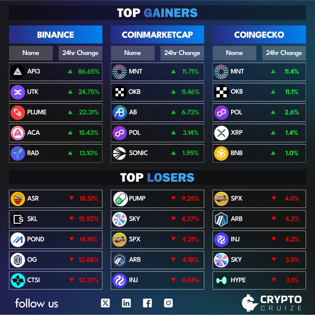 CryptoCruize | News Crypto (@cryptocruizehq) on Twitter photo π¨ Global #Crypto Market Update
Top Gainers
On <a href="/binance/">Binance</a>
$API3 | $UTK | $PLUME | $ACA | $RAD
On <a href="/CoinMarketCap/">CoinMarketCap</a>
$MNT | $OKB | $AB | $POL | $SONIC
On <a href="/coingecko/">CoinGecko</a>
$MNT | $OKB | $POL | $XRP | $BNB
Top Losers
On <a href="/binance/">Binance</a>
$ASR | $SKL | $POND | $OG | $CTSI
On <a href="/CoinMarketCap/">CoinMarketCap</a>
$PUMP | $SKY π¨ Global #Crypto Market Update
Top Gainers
On <a href="/binance/">Binance</a>
$API3 | $UTK | $PLUME | $ACA | $RAD
On <a href="/CoinMarketCap/">CoinMarketCap</a>
$MNT | $OKB | $AB | $POL | $SONIC
On <a href="/coingecko/">CoinGecko</a>
$MNT | $OKB | $POL | $XRP | $BNB
Top Losers
On <a href="/binance/">Binance</a>
$ASR | $SKL | $POND | $OG | $CTSI
On <a href="/CoinMarketCap/">CoinMarketCap</a>
$PUMP | $SKY